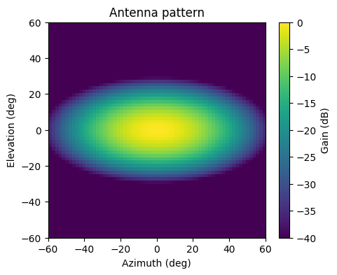 ../_images/examples_antenna_normalization_9_0.png