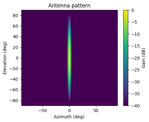 ../_images/examples_antenna_pattern_ffbp_5_0.png